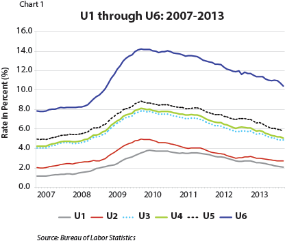 chart 1: U1 through U6: 2007-2013