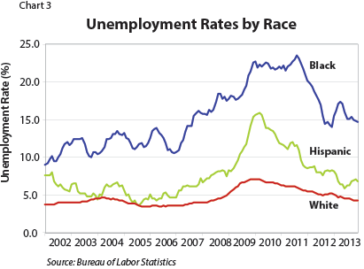 Chart 3: Unemployment Rates by Race