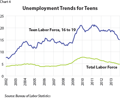 Chart 4: Unemployment Trends for Teens