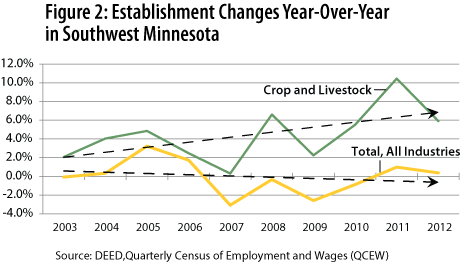 Figure 2: Establishment Changes Year-over-Yea in SW Minnesota