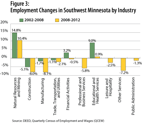Figure 3: Employment Changes in SW Minnesota