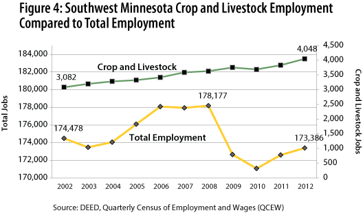 Figure 4: SW Minnesota Crop and livestock Employment Compared to Total Employment