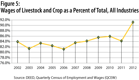 Figure 5: Wages of Livestock and Crop as a Percent of Total, All Industries