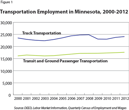 Figure 1: Transportation Employment in Minnesota