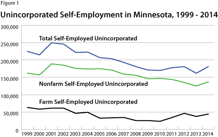 Figure 1: Unincorporated Self-Employment in Minnesota