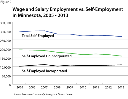 Figure 2: Wage and Salary Employment vs. Self-employment in Minnesota