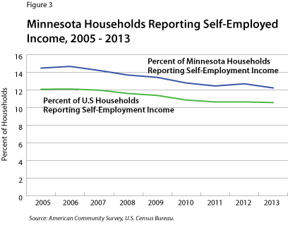 Figure 3: Minnesota Households Reporting Self-Employment Income, 2005-2013