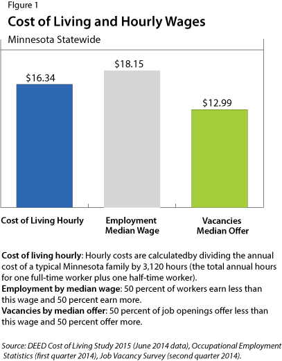 Figure 1: Cost of Living and Hourly Wages