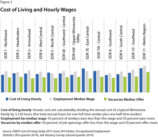 Figure 2: Cost of Living and Hourly Wages