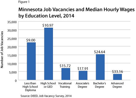 Figure 1: MN Job Vacancies and Median Hourly Wages by Education Level, 2014 