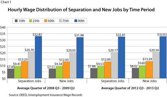 Chart 1: Hourly Wage Distribution of Separation and New Jobs by Time Period