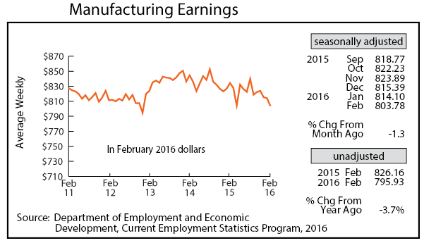 line graph-Manufacturing Earnings