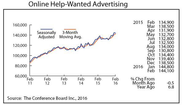 line graph-Online Help-Wanted