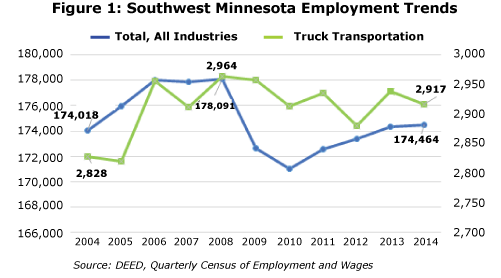 Figure 1: Southwest Minnesota Employment Trends