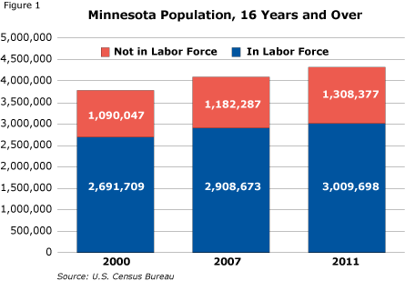 Figure 1: Minnesota Population, 16 Years and Over