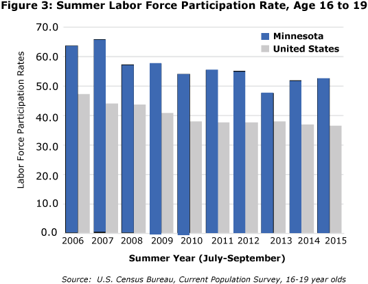 Figure 3: Summer Labor Force Participation Rate, Age 16 to 19