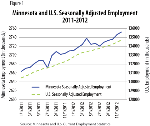 Figure 1: Minnesota and U.S. Seasonally Adjusted Employment