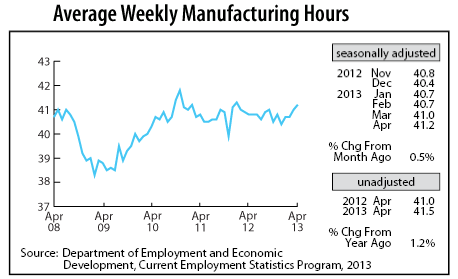 line graph-Average Weekly Manufacturing hours