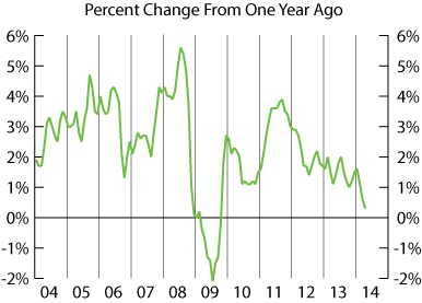 line graph-CPI-U Percent Change from One Year Ago