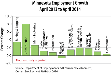 bar graph- Minnesota Employment Growth