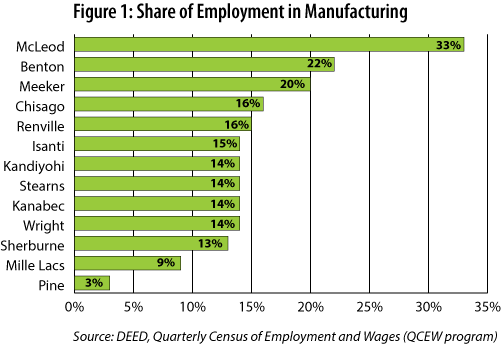 Figure 1: Share of Employment in Manufacturing