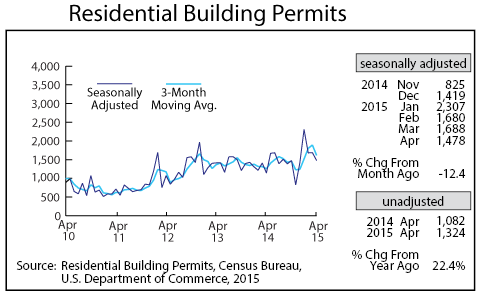 Line graph-Residential Building Permits