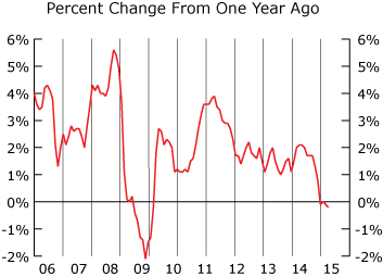 Line graph-Consumer Price Index, Percent Change from One Year Ago