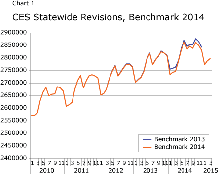 Chart 1: CES Statewide Revisions, Benchmark 2014