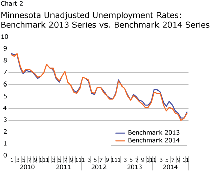 Chart 2: Minnesota Unadjusted Unemployment Rates: Benchmark 2013 Series vs. Benchmark 2014 Series
