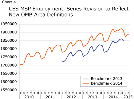 Chart 4: CES MSP Employment, Series Revision to Reflect New OMB Definitions