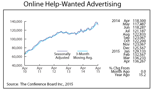 Line graph-Online Help-Wanted Advertising