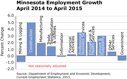 Bar graph-Minnesota Employment Growth, April 2014 to April 2015