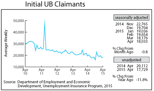 Line graph-Initial UB Claimants