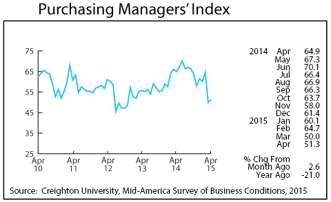 Line graph-Purchasing Managers' Index