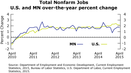 Line graph-Total Nonfarm Jobs, U.S. and MN over-the-year percent change