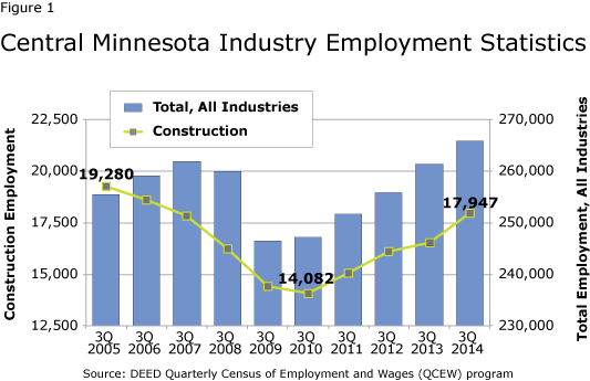 Figure 1: Central Minnesota Industry Employment Statistics