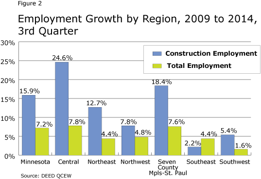 Figure 2: Employment Growth by Region