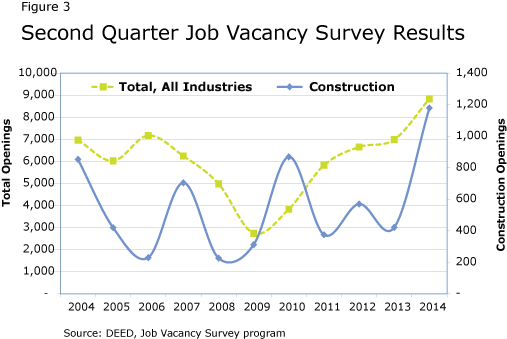 Figure 3: Second Quarter Job Vacancy Survey Results