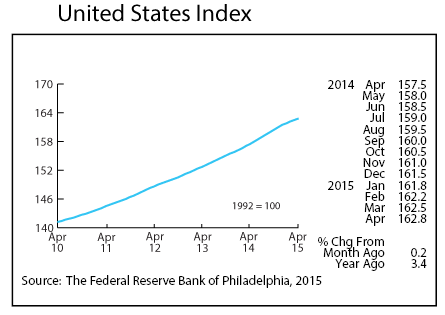 Line graph-United States Index
