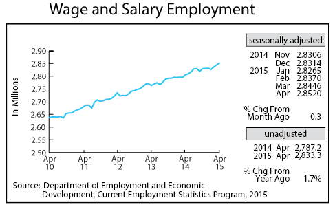 Line graph-Wage and Salary Employment
