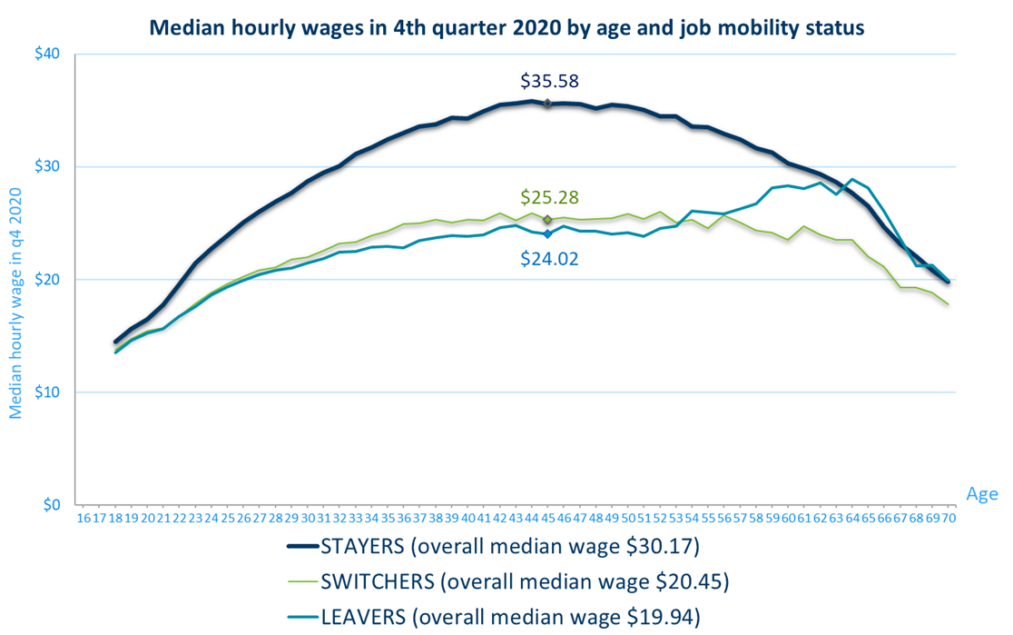 Median hourly wages by age and job mobility status