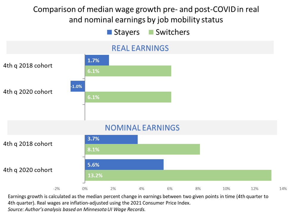 Comparison of median wage growth pre- and post-COVID in real and nominal earnings by job mobility status