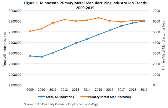 Figure 1. Minnesota Primary Metal Manufacturing Industry Job Trends, 2009-2019