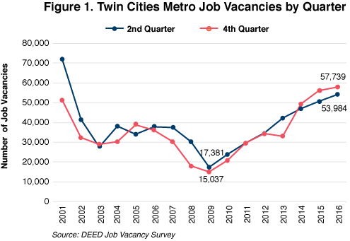 Figure 1. Twin Cities Metro Job Vacancies by Quarter
