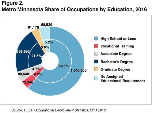 Figure 1. Metro Minnesota Share of Occupations by Education, 2016