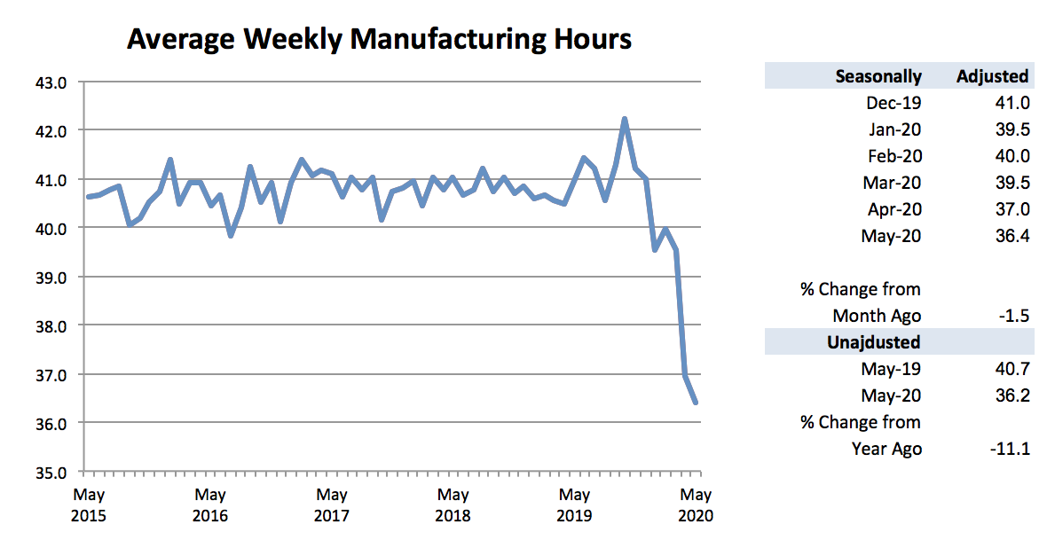 Graph-Average Weekly Manufacturing Hours