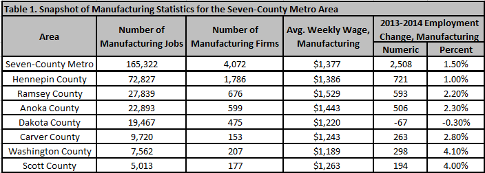 Snapshot of Manufacturing stats for the seven-county metro area