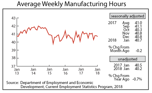 line graph- Average Weekly Manufacturing Hours