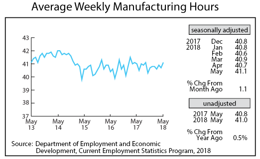 line graph-Manufacturing Hours