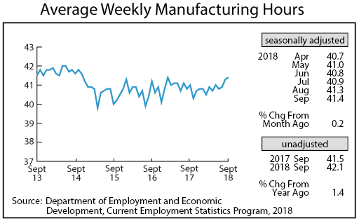line graph- Average Weekly Manufacturing Hours